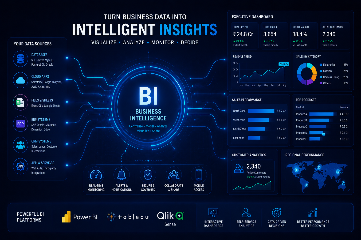 Business intelligence and data intelligence