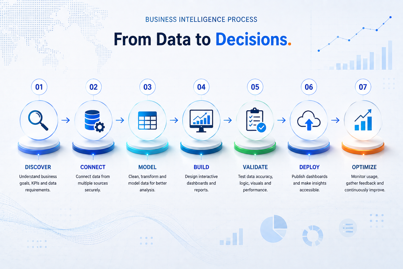 Business intelligence development process