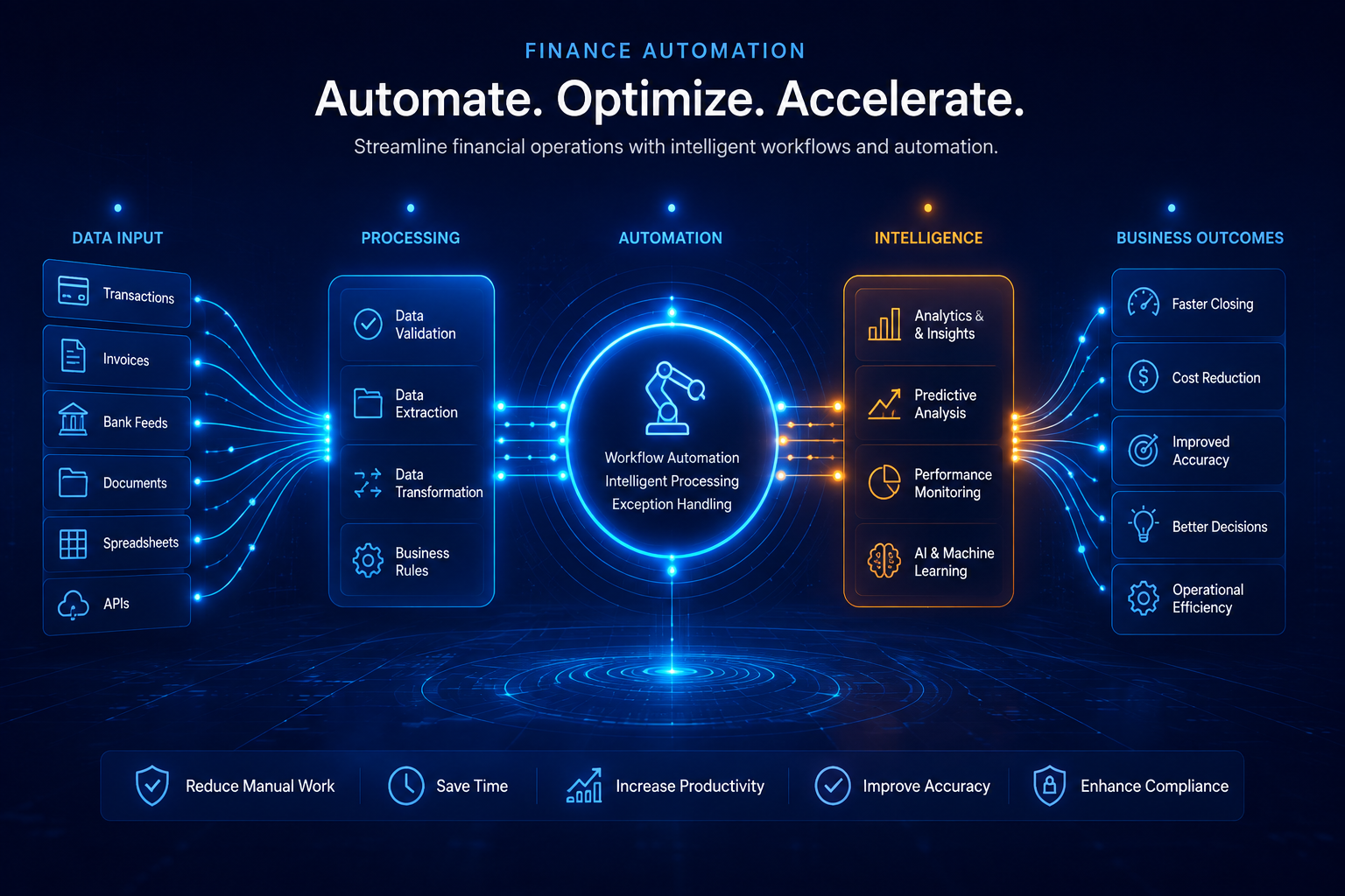 Financial automation and intelligent workflow