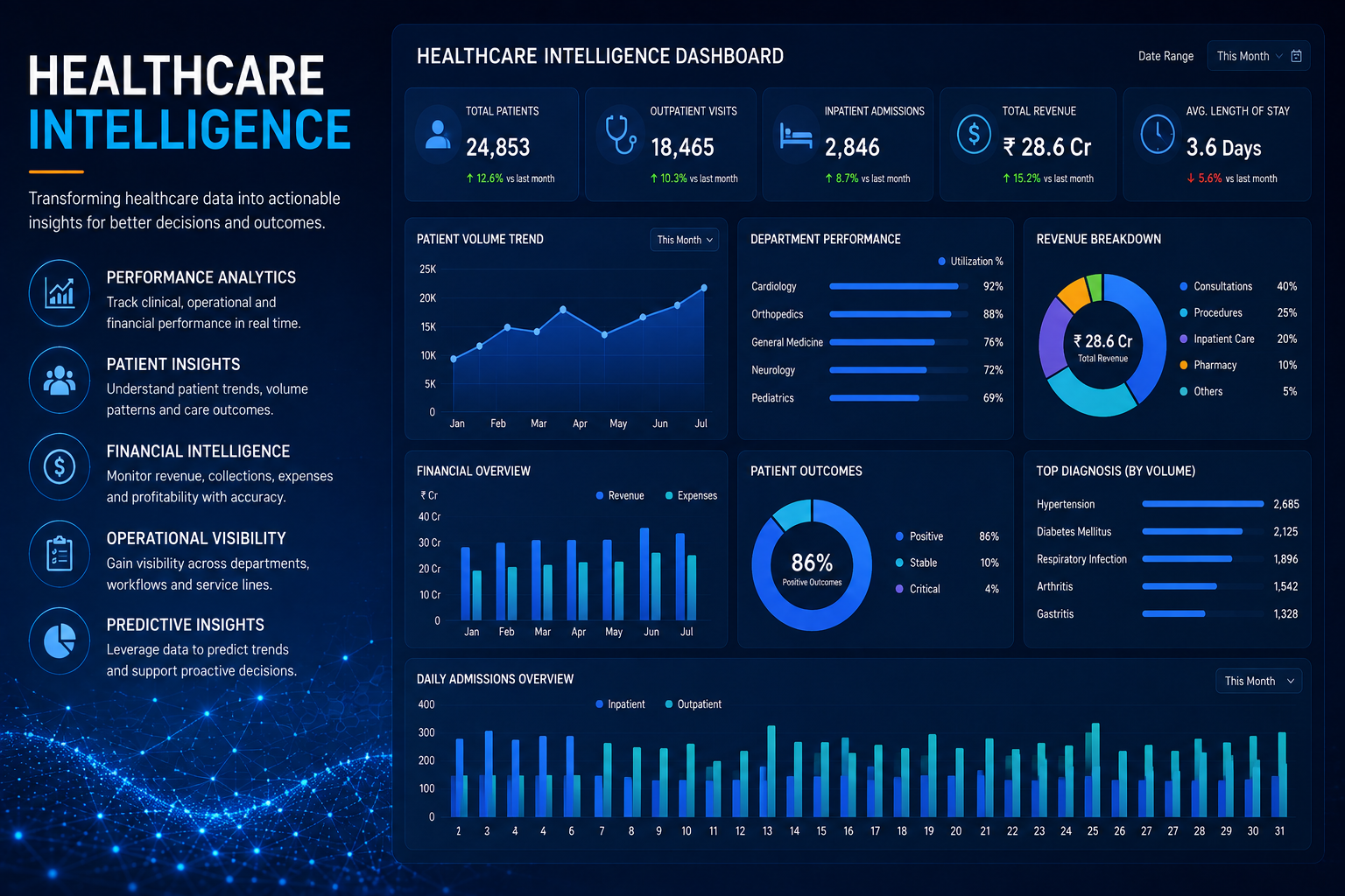 Healthcare intelligence analytics dashboard