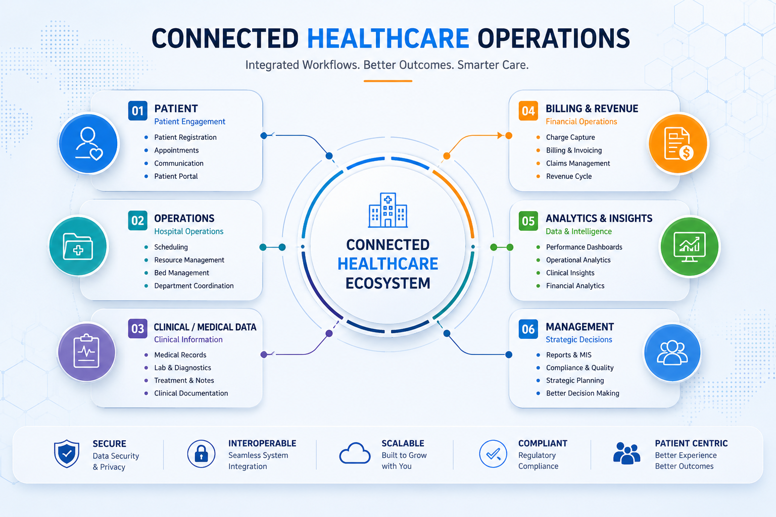 Connected healthcare operations